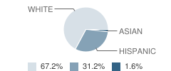 St Joseph School Student Race Distribution