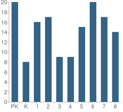 Number of Students Per Grade For St Joseph School