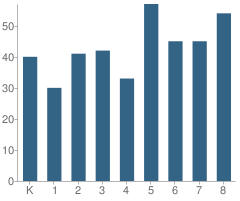 Number of Students Per Grade For St Joseph School