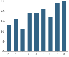 Number of Students Per Grade For St Joseph School