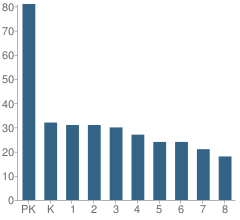 Number of Students Per Grade For St Joseph School