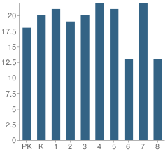 Number of Students Per Grade For St Kieran School