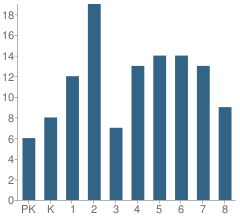 Number of Students Per Grade For St Louis School