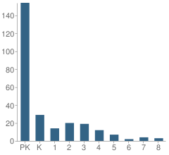 Number of Students Per Grade For St Luke Lutheran School