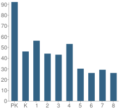 Number of Students Per Grade For St Margaret Mary School