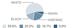 St Mark's Child Development Center School Student Race Distribution