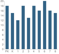 Number of Students Per Grade For St Mary Elementary School