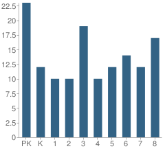 Number of Students Per Grade For St Mary Elementary School