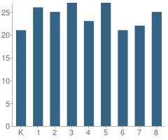 Number of Students Per Grade For St Mary of the Annunciation School