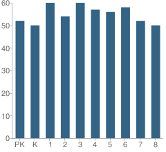 Number of Students Per Grade For St Mary Immaculate Parish School