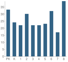 Number of Students Per Grade For St Mary School & Community Middle School