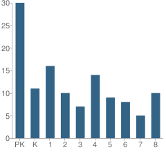 Number of Students Per Grade For St Mary's School