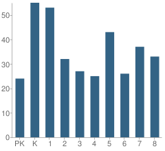 Number of Students Per Grade For St Matthew School