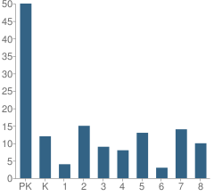 Number of Students Per Grade For St Matthew Lutheran School