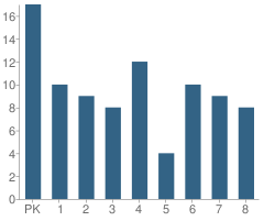 Number of Students Per Grade For St Norbert School