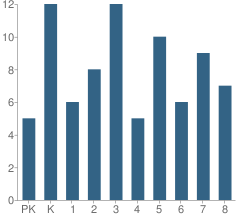 Number of Students Per Grade For St Patrick Academy