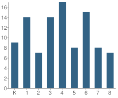 Number of Students Per Grade For St Paul Lutheran School