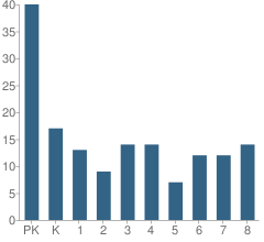 Number of Students Per Grade For St Paul's Lutheran School