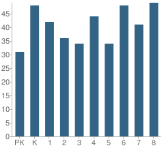 Number of Students Per Grade For St Peter Elementary School