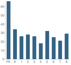 Number of Students Per Grade For St Peter Lutheran School