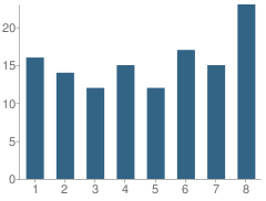 Number of Students Per Grade For St Peter the Apostle School