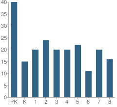 Number of Students Per Grade For St Philip Lutheran School