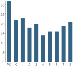 Number of Students Per Grade For St Procopius School