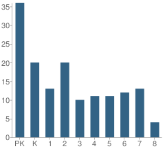 Number of Students Per Grade For St Rose School