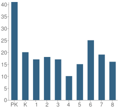 Number of Students Per Grade For St Sylvester Elementary School