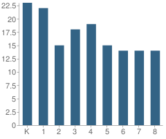 Number of Students Per Grade For St Thomas the Apostle Elementary School