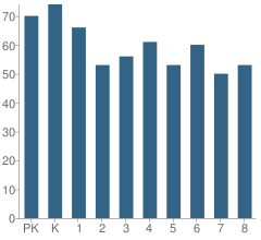 Number of Students Per Grade For St Vincent De Paul School