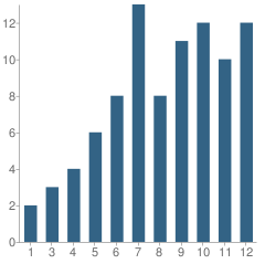 Number of Students Per Grade For Summit School