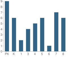 Number of Students Per Grade For Trinity Lutheran School