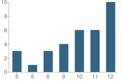 Number of Students Per Grade For Trinity Services Inc - Children's School