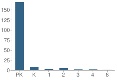 Number of Students Per Grade For Villa Montessori School