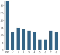 Number of Students Per Grade For Visitation Catholic School