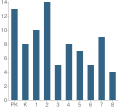 Number of Students Per Grade For White Pines Academy