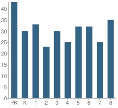 Number of Students Per Grade For Zion Lutheran School