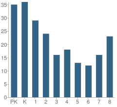 Number of Students Per Grade For Lafayette Christian School