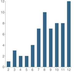 Number of Students Per Grade For Liberty Christian Academy