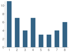 Number of Students Per Grade For Meadow View School