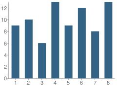 Number of Students Per Grade For Milan Center School