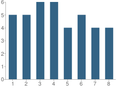 Number of Students Per Grade For Northside School