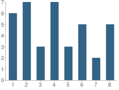 Number of Students Per Grade For Oak Hill School