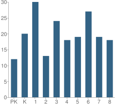 Number of Students Per Grade For Our Lady of Grace School