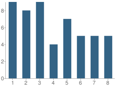 Number of Students Per Grade For Plainview School