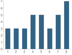 Number of Students Per Grade For Pleasant View School