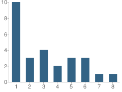 Number of Students Per Grade For Pleasant View School