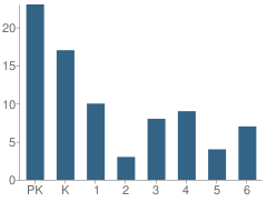 Number of Students Per Grade For Resurrection Lutheran Academy