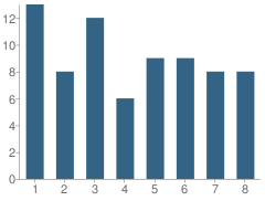 Number of Students Per Grade For Shady Lane School